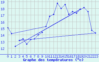 Courbe de tempratures pour Almenches (61)