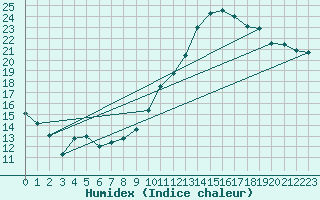 Courbe de l'humidex pour Chivres (Be)
