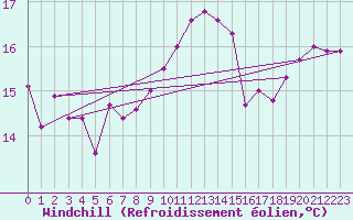Courbe du refroidissement olien pour Brest (29)