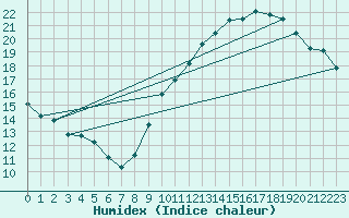 Courbe de l'humidex pour Grandfresnoy (60)