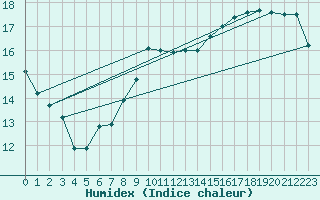 Courbe de l'humidex pour Berkenhout AWS