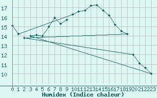 Courbe de l'humidex pour Varkaus Kosulanniemi