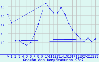 Courbe de tempratures pour S. Maria Di Leuca