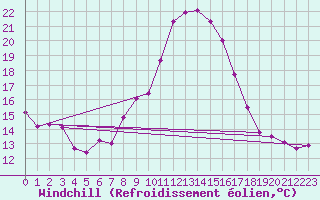 Courbe du refroidissement olien pour Nmes - Garons (30)