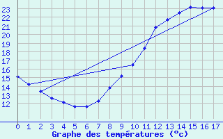 Courbe de tempratures pour Beaucaire (32)