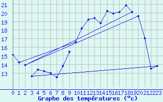 Courbe de tempratures pour Barnas (07)