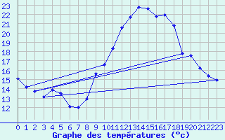 Courbe de tempratures pour Variscourt (02)