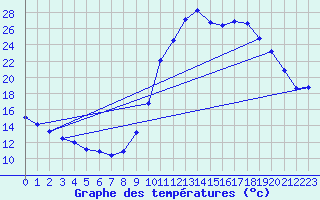 Courbe de tempratures pour Rethel (08)