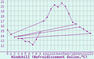 Courbe du refroidissement olien pour Roujan (34)