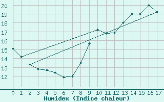 Courbe de l'humidex pour Peyrusse-Grande (32)