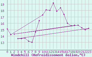 Courbe du refroidissement olien pour Ile du Levant (83)