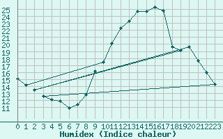 Courbe de l'humidex pour Saint-Auban (04)