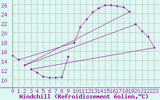 Courbe du refroidissement olien pour Eygliers (05)