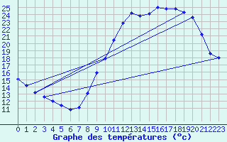 Courbe de tempratures pour Arras (62)