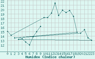 Courbe de l'humidex pour Grimentz (Sw)