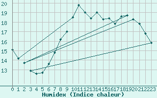 Courbe de l'humidex pour Vaderoarna