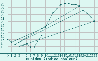 Courbe de l'humidex pour Beitem (Be)