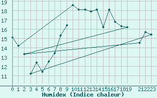 Courbe de l'humidex pour Barcelona