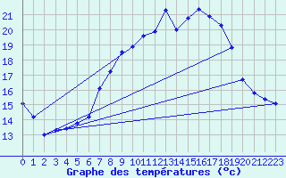 Courbe de tempratures pour Luedenscheid