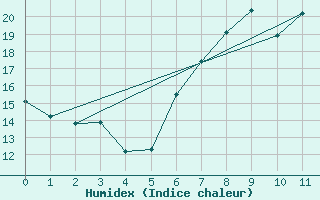 Courbe de l'humidex pour Idar-Oberstein