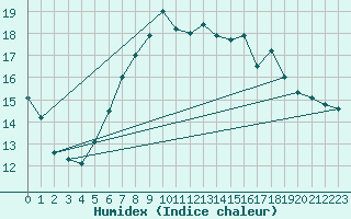 Courbe de l'humidex pour Llanes