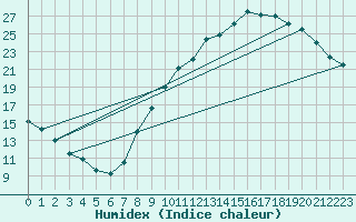 Courbe de l'humidex pour Sgur-le-Chteau (19)
