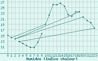 Courbe de l'humidex pour Orange (84)