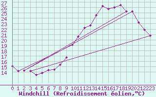 Courbe du refroidissement olien pour Chartres (28)