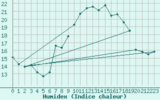 Courbe de l'humidex pour Alto de Los Leones