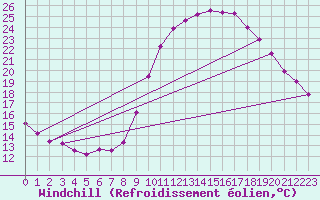 Courbe du refroidissement olien pour Marquise (62)