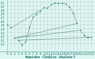 Courbe de l'humidex pour Wernigerode