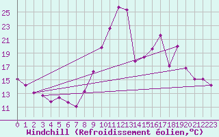 Courbe du refroidissement olien pour Le Puy - Loudes (43)