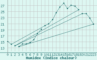 Courbe de l'humidex pour Hohrod (68)