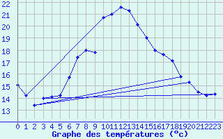 Courbe de tempratures pour Ahaus