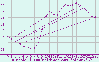 Courbe du refroidissement olien pour Charleville-Mzires / Mohon (08)