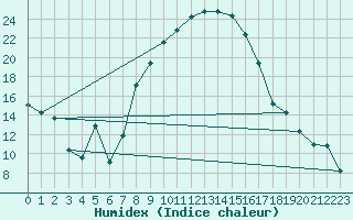 Courbe de l'humidex pour Oschatz