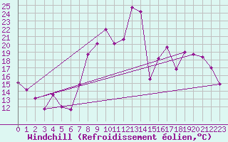 Courbe du refroidissement olien pour Saint-Etienne (42)