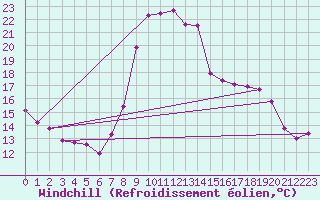 Courbe du refroidissement olien pour Sallanches (74)