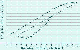 Courbe de l'humidex pour Heckelberg