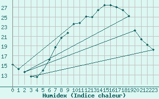 Courbe de l'humidex pour Geisenheim