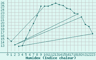 Courbe de l'humidex pour Fortun