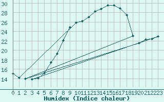 Courbe de l'humidex pour Wittenberg