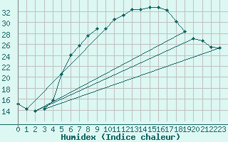 Courbe de l'humidex pour Siedlce