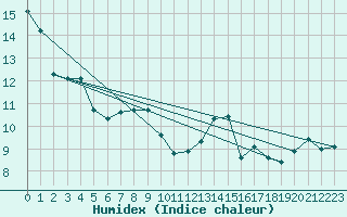 Courbe de l'humidex pour Neuchatel (Sw)