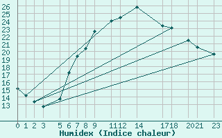 Courbe de l'humidex pour Diepenbeek (Be)