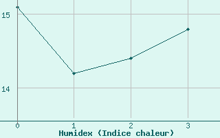 Courbe de l'humidex pour Beitem (Be)