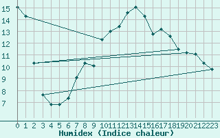 Courbe de l'humidex pour Alberschwende