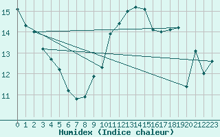 Courbe de l'humidex pour Sarzeau (56)