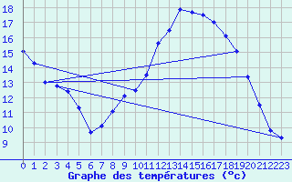 Courbe de tempratures pour Attin (62)