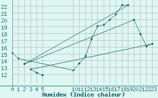 Courbe de l'humidex pour Herbault (41)